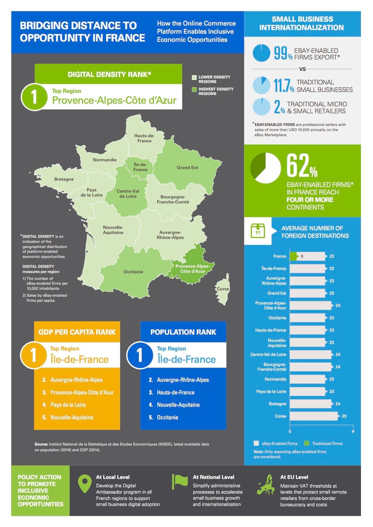 An infographic about how online commerce enables inclusive economic opportunities to France