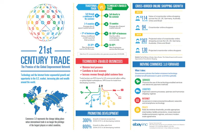 Commerce Infographic